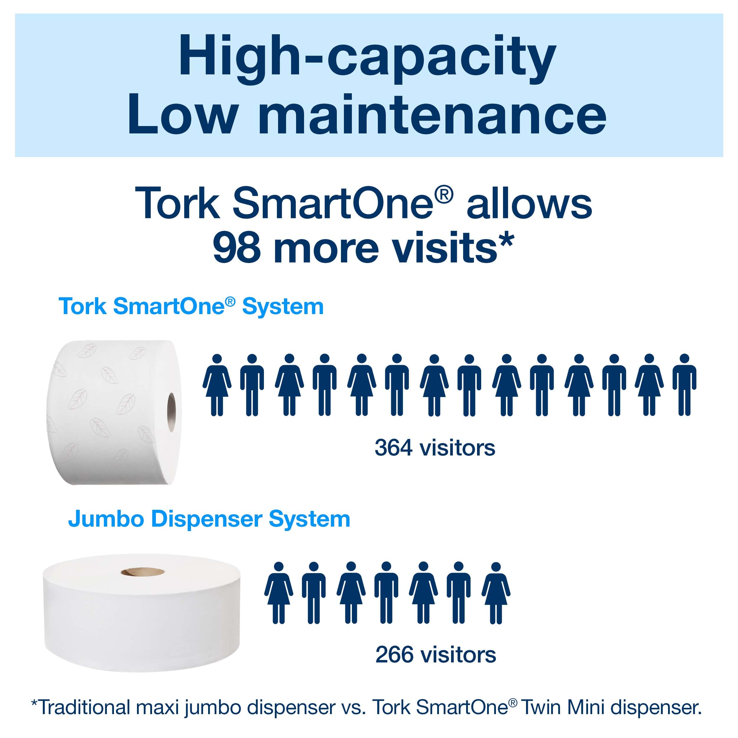 Tork Smartone® Toilet Roll Refill (Pack of 6) - Image 6